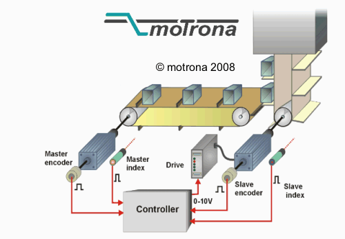 Application of Automation in different sectors | Motrona